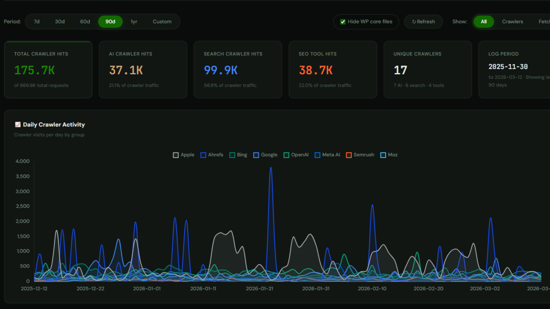 Gorilla Crawler Intelligence — Overview dashboard showing total crawler hits, AI crawler hits, search crawler hits, and daily crawler activity chart