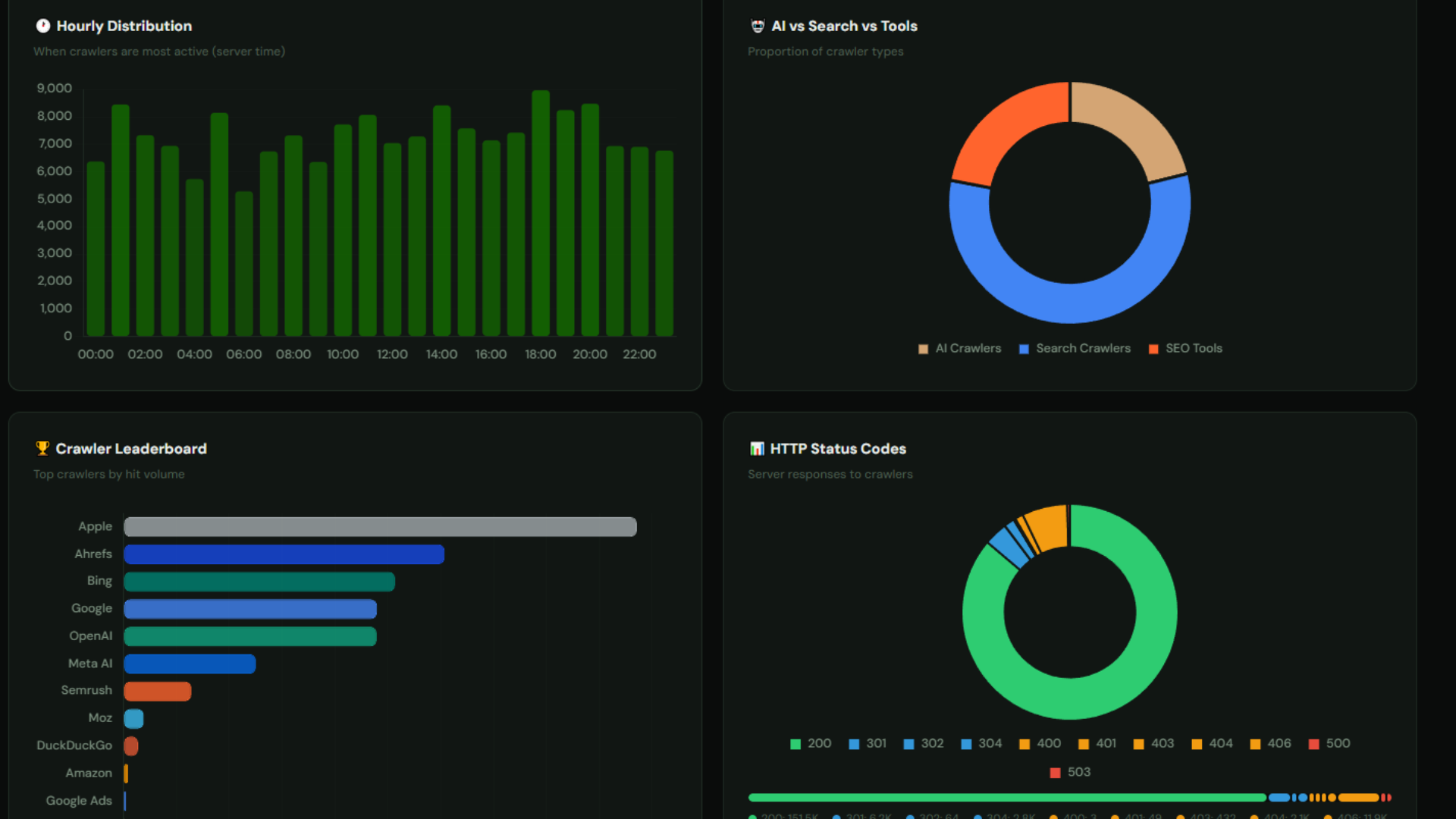 Gorilla Crawler Intelligence — Hourly distribution, AI vs Search vs Tools breakdown, crawler leaderboard, and HTTP status codes