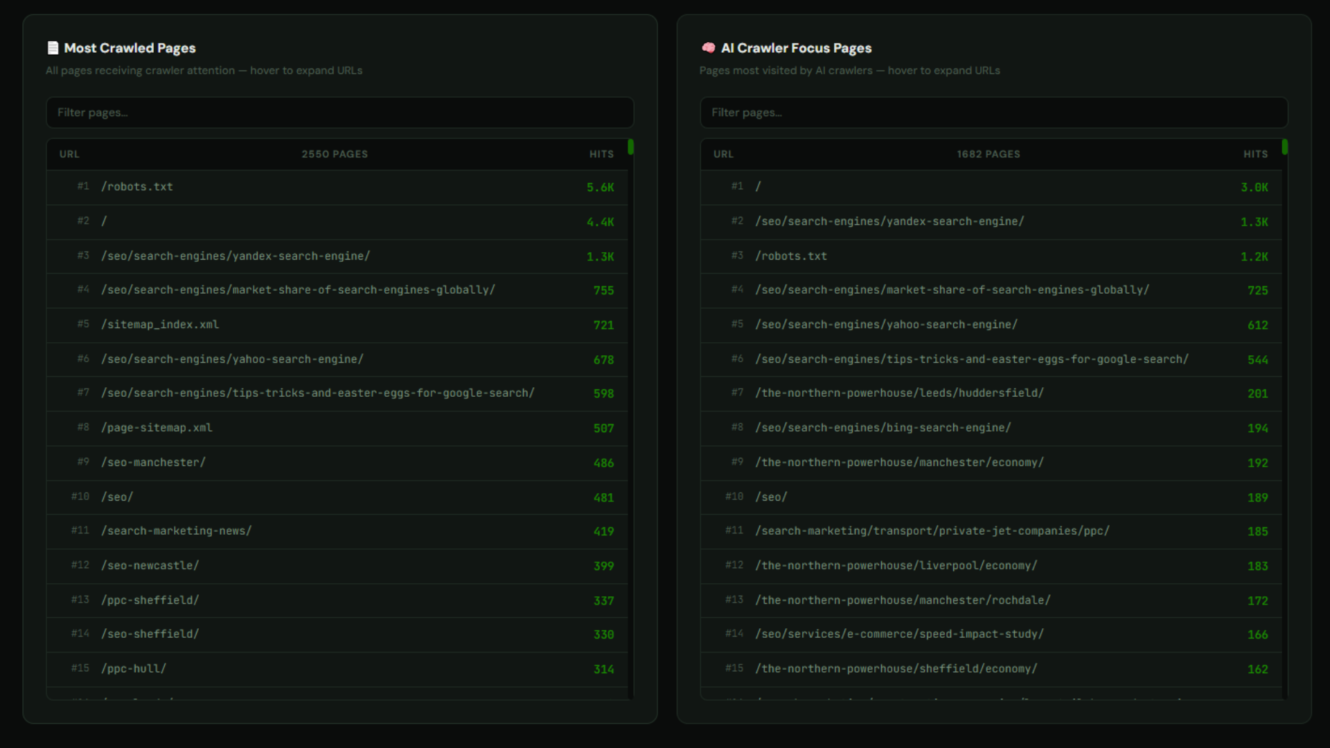 Gorilla Crawler Intelligence — Most crawled pages vs AI crawler focus pages comparison