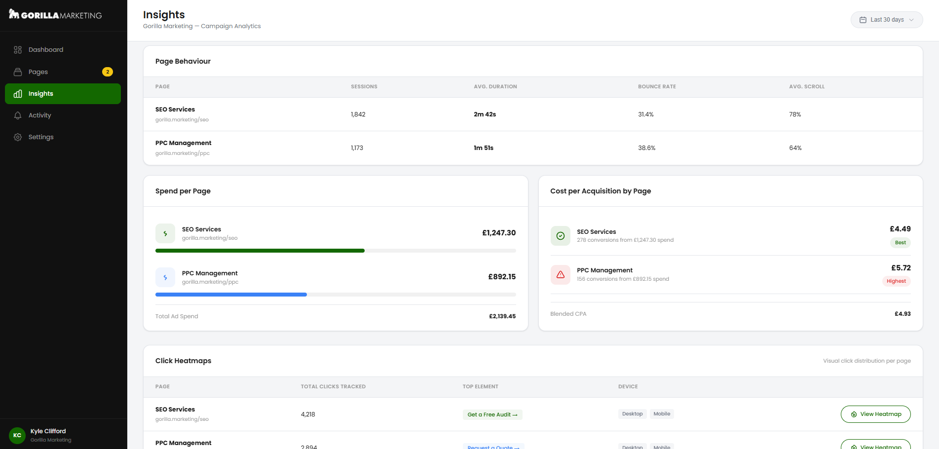 Canopy Insights Behaviour tab showing page behaviour table with sessions, duration, bounce rate and scroll depth, spend per page, cost per acquisition by page, and click heatmaps section