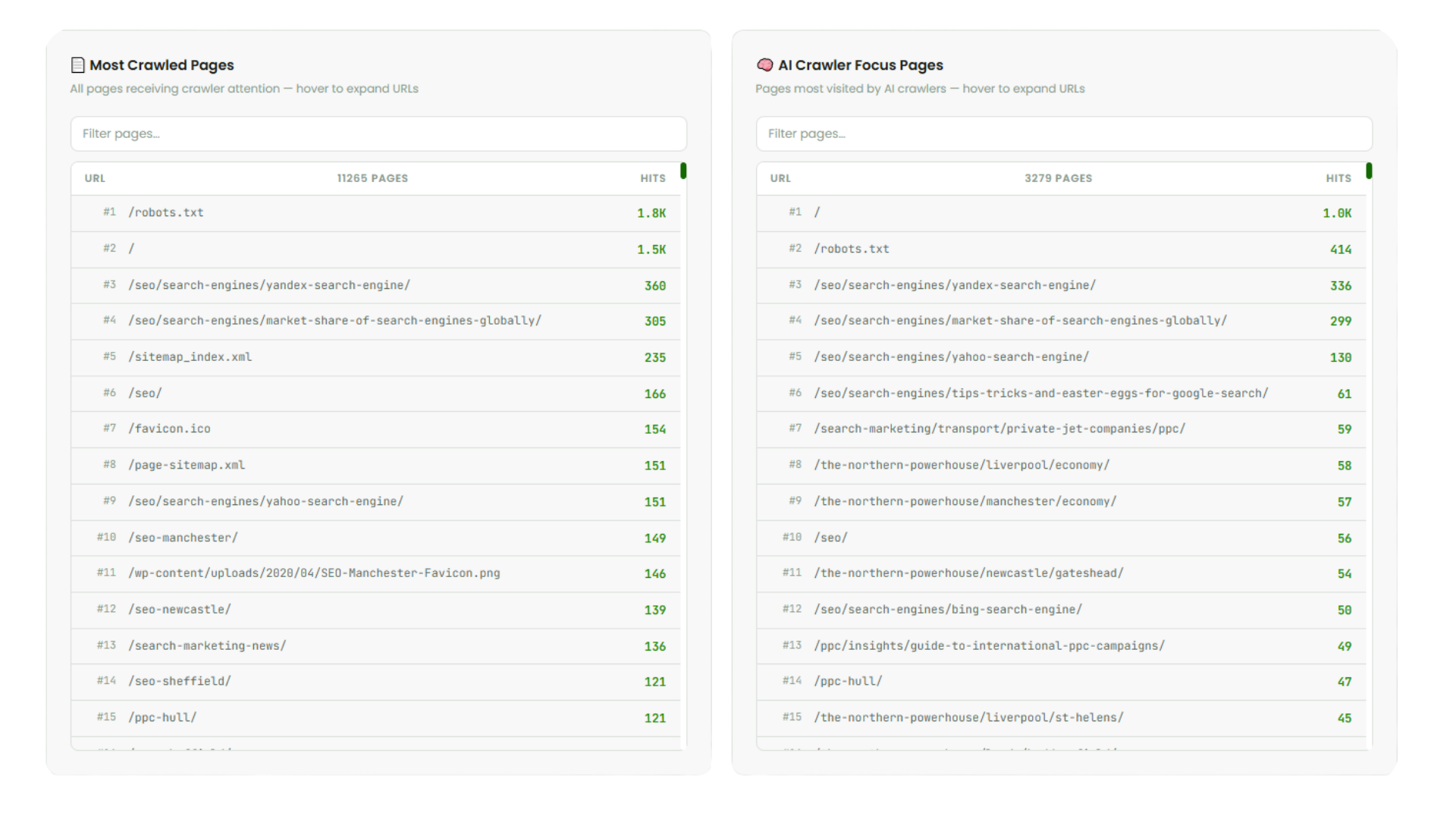 Gorilla AI Log - Most Crawled Pages and AI Crawler Focus Pages side-by-side panels showing top URLs by hit volume with search filters