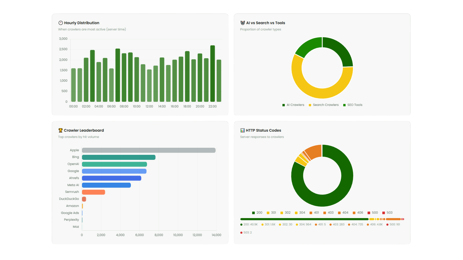 Gorilla AI Log dashboard charts - Hourly Distribution bar chart, AI vs Search vs Tools doughnut chart, Crawler Leaderboard horizontal bar chart, and HTTP Status Codes breakdown